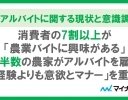 約半数の農家がアルバイトを雇用、「農業アルバイトに関する現状と意識調査」発表