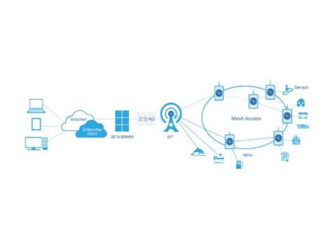 農業IoTの省電力・広範囲な通信規格「ZETA LPWA」の実証実験がスタート