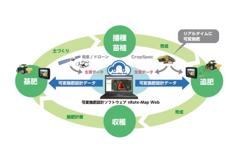 トプコンから、圃場に合わせて可変施肥できるクラウドサービスが登場