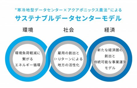 新潟県長岡市にデータセンター×水耕栽培プラント誕生 世界初の「サステナブルデータセンターモデル」を実現