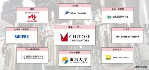 ちとせ研究所のバイオマス生産マネジメント、AIによる培養効率アップで協力