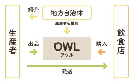 地方自治体が推薦する生産者と直接売買できるウェブサービス「OWL」が11月より提供開始