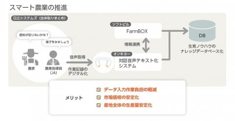 ハンズフリーの音声入力システムで作業負担を軽減、沖縄県で実証実験スタート
