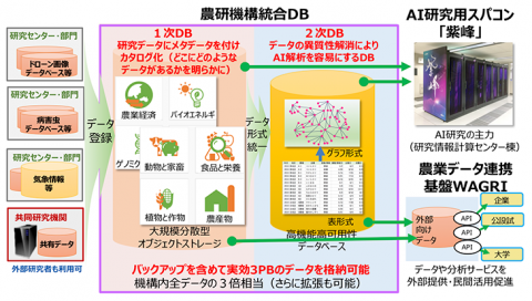 農研機構、AI研究用スパコン「紫峰」と総合DBを導入 データ駆動型農業研究を推進