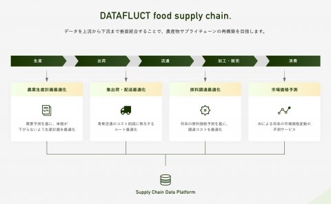 JAXA発ベンチャーが手掛ける青果流通支援サービス「DATAFLUCT food supply chain.」がスタート