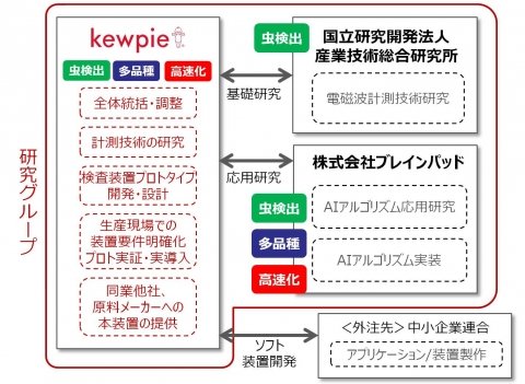 キユーピー、食品原料の良品を検出する「外観・内部AI検査装置」がイノベーション創出強化研究推進事業に採択