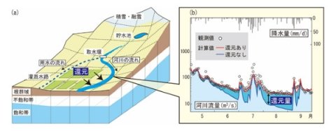 農研機構、農業用水の循環を可視化して河川の渇水を予測するシミュレーションモデルを開発
