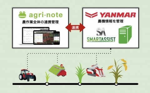 営農支援システム「アグリノート」とヤンマーの農機管理システム「スマートアシストリモート」が連携