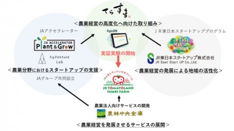トマト栽培における農業データ活用の実証実験が福島でスタート