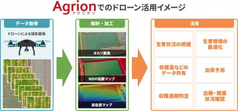 農業者向けドローンサービス「One Drone」と農業経営支援アプリ「Agrion」が連携