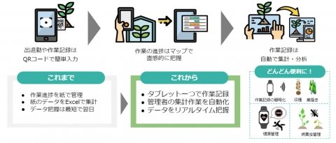 農業経営支援アプリ「Agrion施設園芸」が6月1日リリース