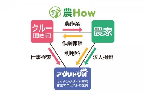 農家と働き手をつなぐマッチングサービス「農How」のアプリ版がリリース