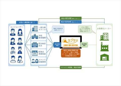 試供品マッチングサービス「ヨブタメ」、新型コロナで出荷できない野菜を配布する農業キャンペーン開始