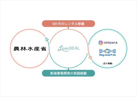 農水省からベンチャー企業へレンタル移籍 プラットフォーム「LoanDEAL」を利用