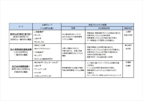 「ひろしま型スマート農業プロジェクト」の実証プロジェクトが決定