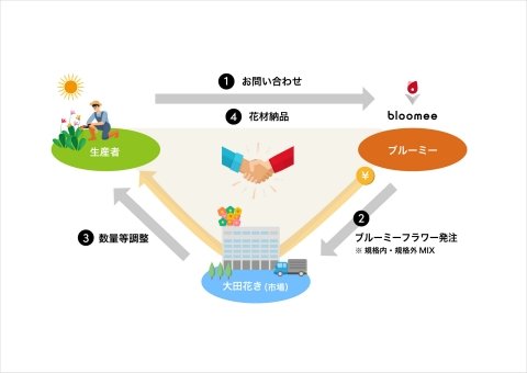 花の定期便「ブルーミー」、流通に関する品質認証マーク「リレーフレッシュネス」認証を取得