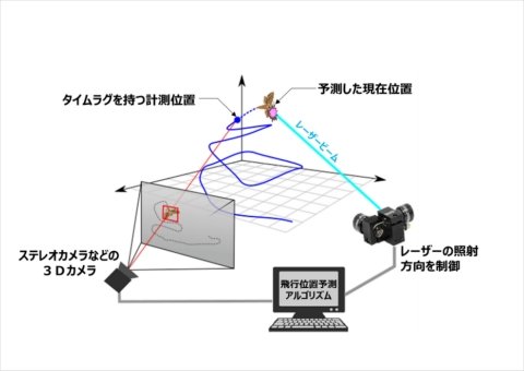 農研機構、害虫の飛翔位置予測技術を開発 レーザーによる防除に活用