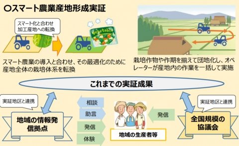農研機構、産地ぐるみでスマート農業に取り組む実証の募集を開始