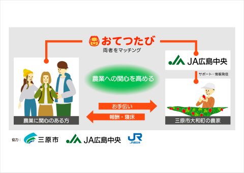 おてつたび、JA広島中央と共同で農家と担い手をマッチングする取り組みを開始