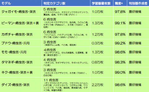 農研機構、「AI病虫害画像診断」に対象作物を追加 WAGRI連携で利用可能に