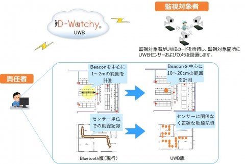 凸版印刷、位置情報と通信カメラを活用した作業管理システ厶のUWB版を発売