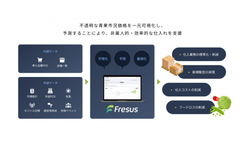 農産物の市場価格を可視化する「Fresus β版」の事前登録が開始