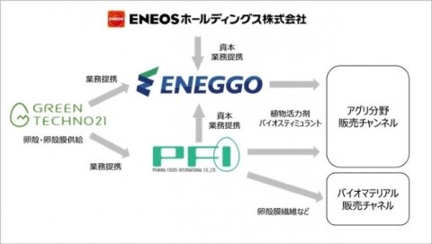 ファーマフーズ、卵殻膜を活用したバイオスティミュラントの開発を推進