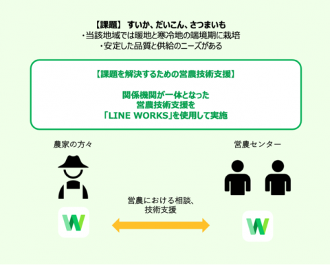 石川県での3地域の情報を共有するスマート農業実証プロジェクトに「LINE WORKS」が導入
