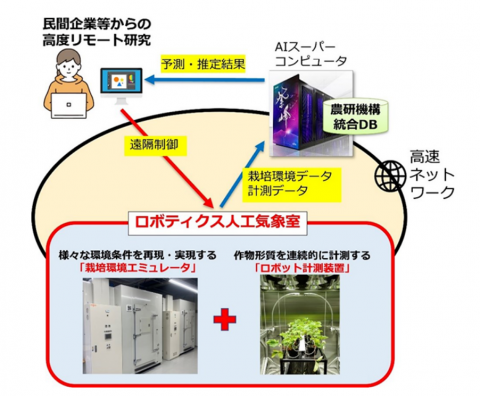 農研機構、栽培環境を精密に再現する「ロボティクス人工気象室」の運用を開始