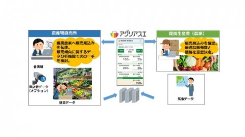 NTTデータ関西、直売所の需要予測AIサービス「アグリアスエ」を2023年より発売