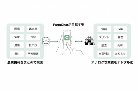 農業チャットツール「FarmChat」に農薬の在庫管理機能が追加