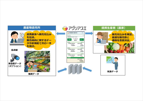 NTTデータ関西、農産物直売所向け需要予測サービス「アグリアスエ」の提供を開始