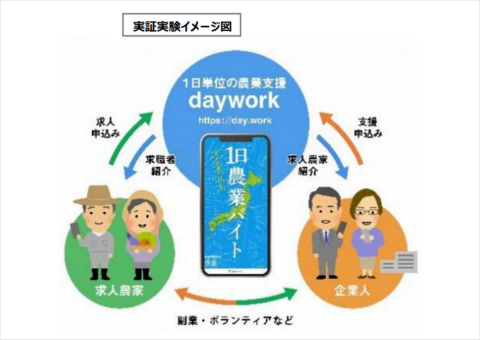 JR東日本と山形県ら、1日農業バイトアプリで企業人による農業労働力確保に向けた実証実験を開始