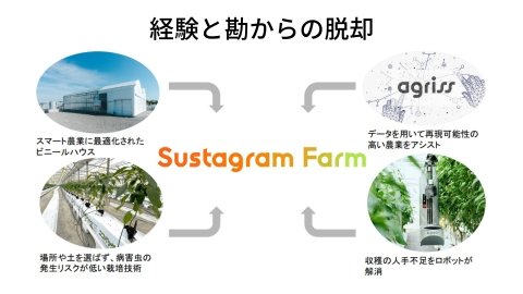 AGRISTとタカミヤ、ロボットとAIを活用した自動化農業システムパッケージ「Sustagram Farm」販売開始