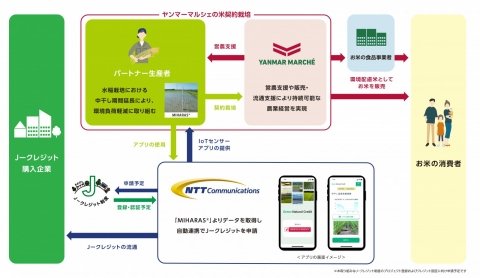 ヤンマーとNTT Com、水稲栽培でのメタンガス削減とJ-クレジット創出における新たな取り組みを開始