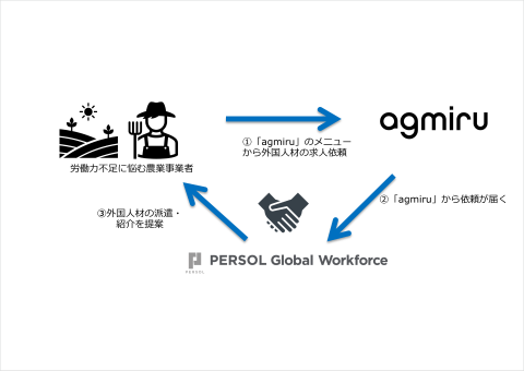 PERSOL Global Workforceとリデン、農作業記録アプリ「agmiru」を用いた外国人材採用で業務提携