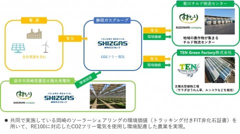 鈴生、太陽光型植物工場に実質再生可能エネルギー由来の電力を導入