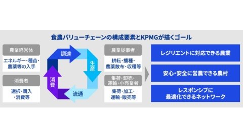 KPMGコンサルティング、持続可能な農業を実現する「食農バリューチェーン全体最適化支援サービス」の提供を開始