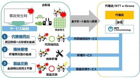 NTTイードローン、農業用ドローン向け「定額保守サービス」をスタート