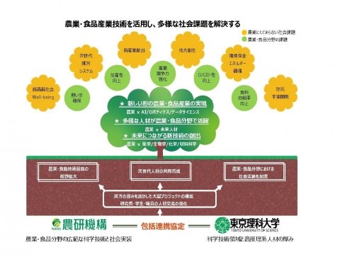 農研機構と東京理科大、Society5.0実現に向け包括連携協定を締結