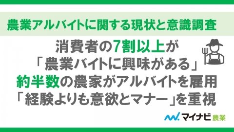 約半数の農家がアルバイトを雇用、「農業アルバイトに関する現状と意識調査」発表