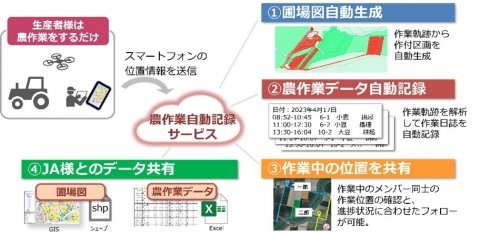 北海道のJAで「農作業自動記録サービス」の試験導入を開始