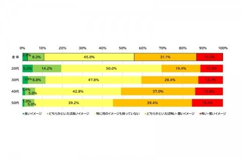 バイテク情報普及会が「遺伝子組み換え食品」への意識調査、20年間で大きく改善