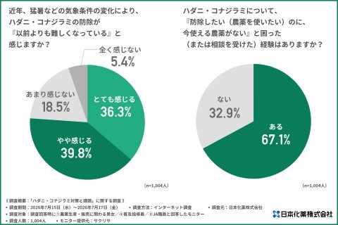 日本化薬、農業関係者に「ハダニ・コナジラミ対策と課題」に関する調査を実施