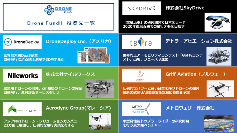 ドローン特化型ファンド Drone Fund 2号 が世界最大規模の52億円を調達 農業とitの未来メディア Smart Agri スマートアグリ