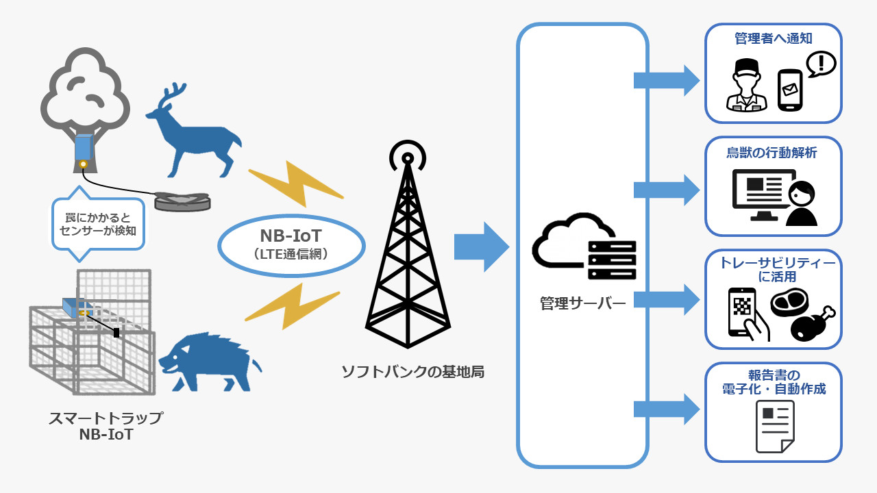 捕獲時にリアルタイムで通知する鳥獣罠センサー「スマートトラップNB