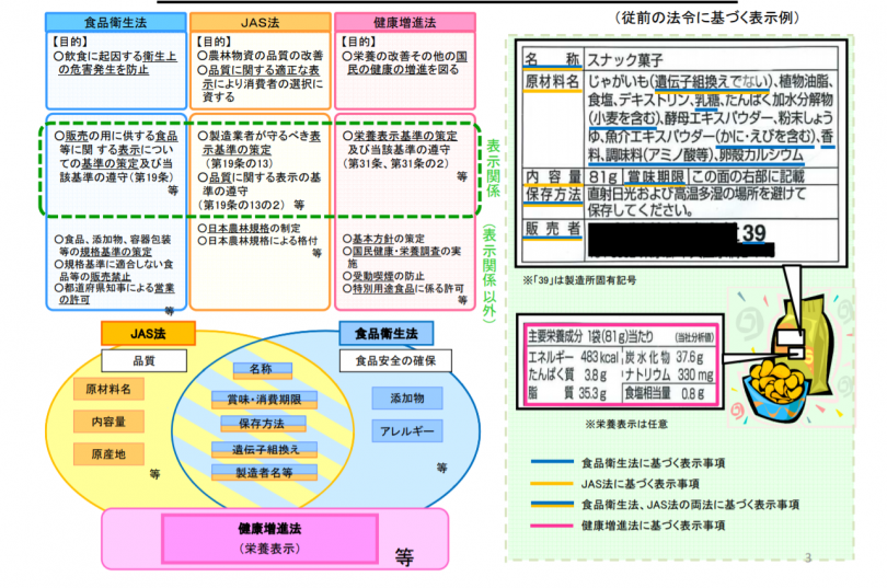 旧制度は2020年3月31日まで 農家も覚えておきたい 食品表示法 改正の要点 農業とitの未来メディア Smart Agri スマートアグリ