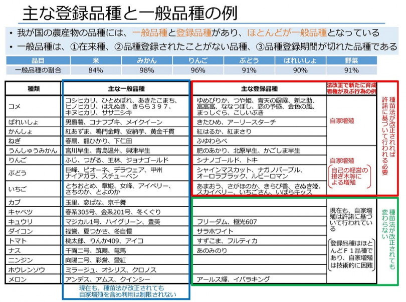 種苗法改正は改悪か 農家と消費者の視点から考える 種苗法改正を考える緊急連載 第1回 農業とitの未来メディア Smart Agri スマートアグリ