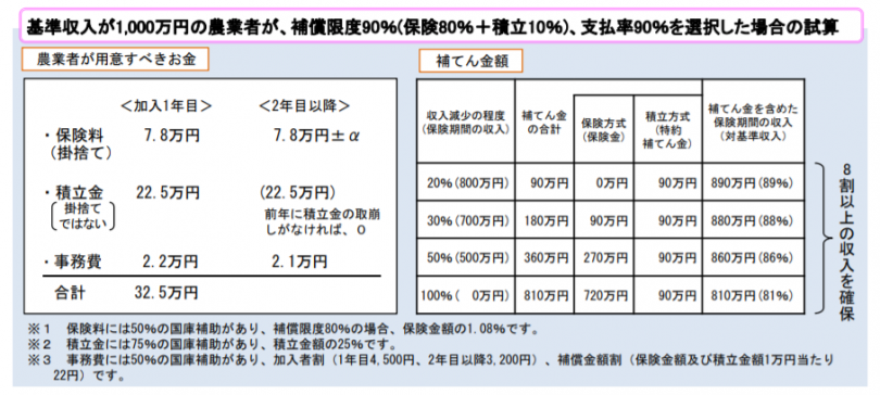 農業向け 収入保険制度 を活用する方法 2020年分はコロナ禍特例として除外 農業とitの未来メディア Smart Agri スマートアグリ