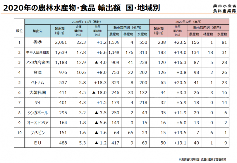 日本の農産物輸出はどうあるべきか コロナ禍の年輸出動向から読み解く 農業とitの未来メディア Smart Agri スマートアグリ